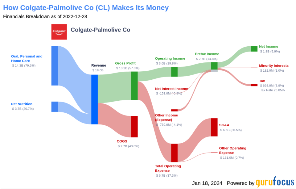 Colgate-Palmolive Co's Dividend Analysis