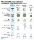 Graphic comparing the cost of living in Greece and 4 other eurozone countries
