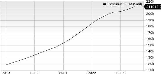 Microsoft Corporation Revenue (TTM)