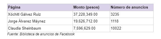 Gastos de las candidaturas a la Presidencia