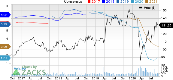 The Walt Disney Company Price and Consensus