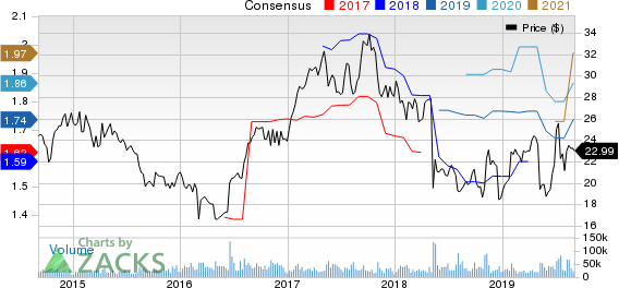 Symantec Corporation Price and Consensus