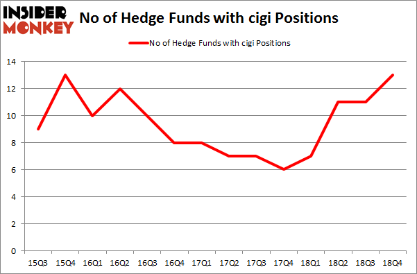 No of Hedge Funds with CIGI Positions