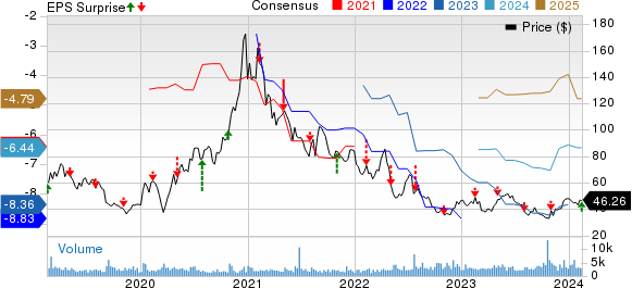 Ultragenyx Pharmaceutical Inc. Price, Consensus and EPS Surprise