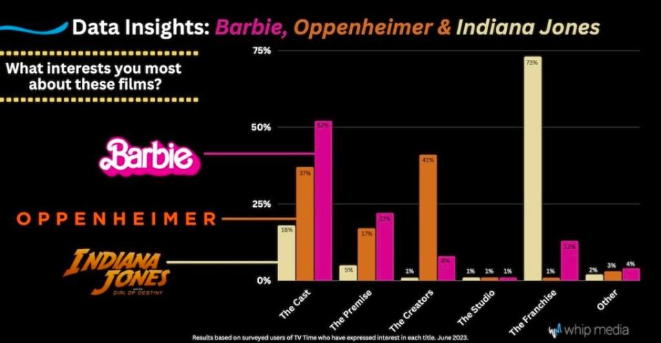 Reasons for intent to see top summer movies varied in a June survey (Whip Media)