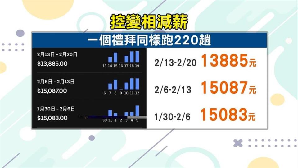 需跑4公里以上才有40元　外送員秀證據每週少賺逾1200元