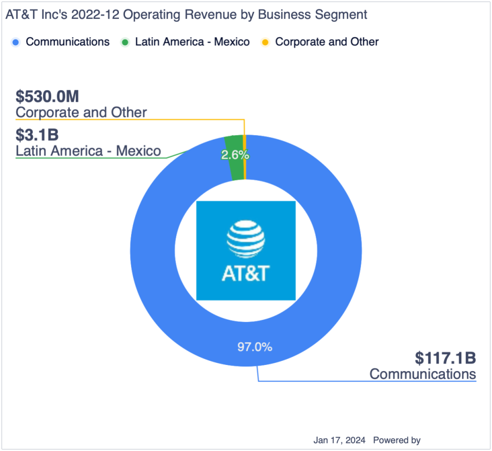 AT&T's Financial Outlook: Balancing Robust Revenue Against Debt, Dividend Challenges