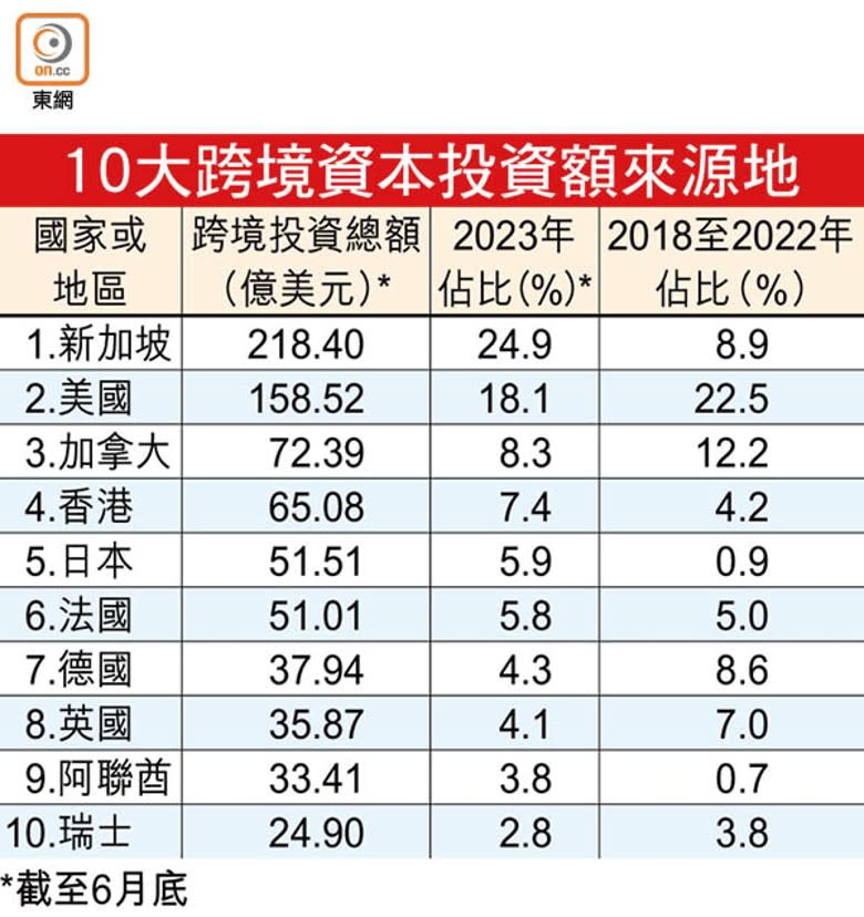 10大跨境資本投資額來源地