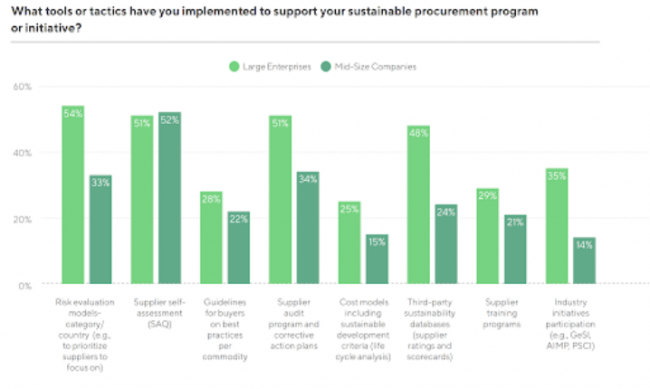 Sustainable Procurement Barometer Report Findings