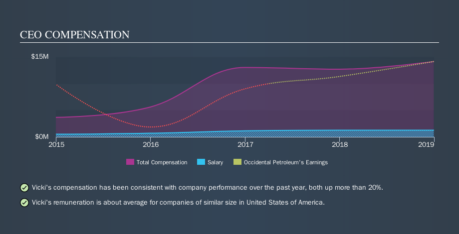 NYSE:OXY CEO Compensation, September 20th 2019