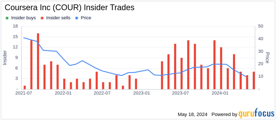 Insider Sale: SVP, Chief People Officer Richard Jacquet Sells 16,453 Shares of Coursera Inc (COUR)