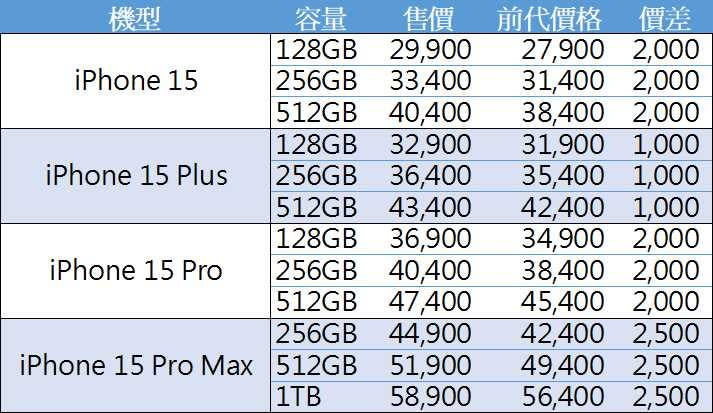 iPhone 15全系列價格差異表。（圖／廖梓翔製表）