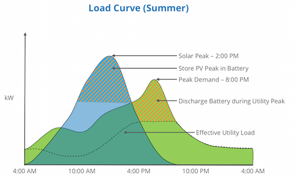 <b class="credit">SunPower Analyst Day presentation</b>