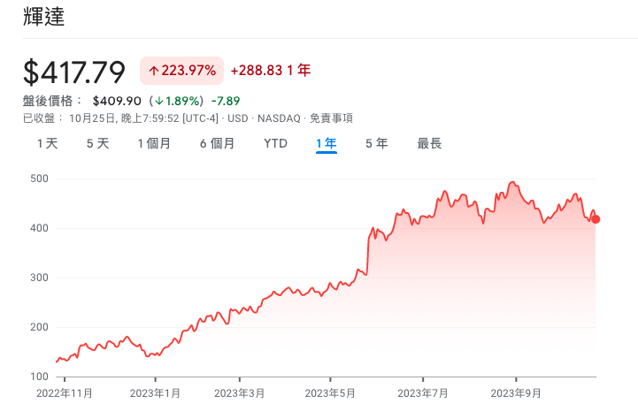 <a href="https://www.google.com/finance/quote/NVDA:NASDAQ?sa=X&ved=2ahUKEwigiszh5JKCAxWOet4KHbtFDDoQ3ecFegQINRAh&window=1Y" rel="nofollow noopener" target="_blank" data-ylk="slk:Google 財經;elm:context_link;itc:0;sec:content-canvas" class="link ">Google 財經</a>