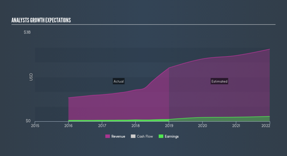 NasdaqGS:LHCG Past and Future Earnings, April 4th 2019