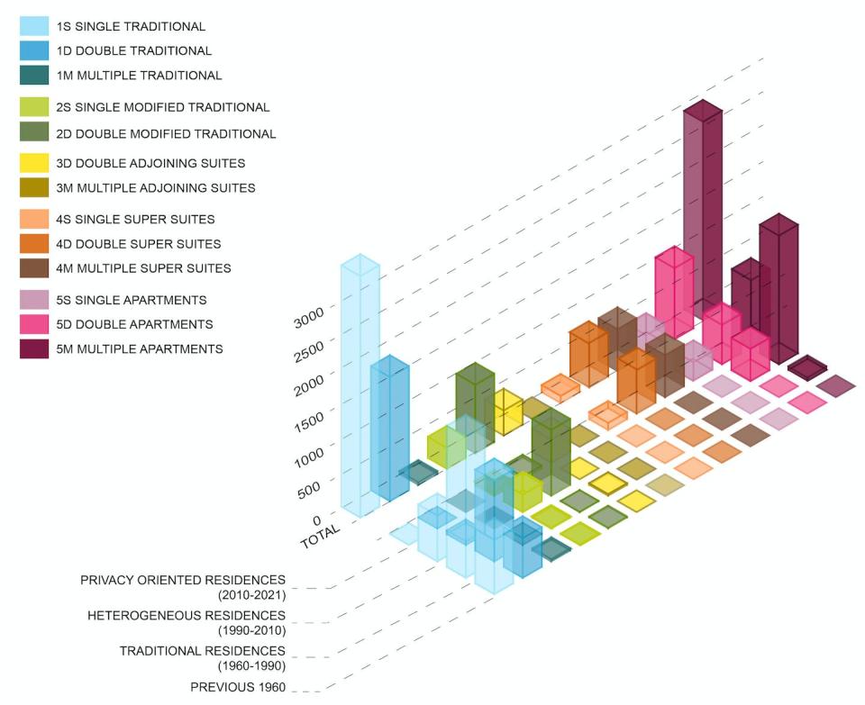 Changing privacy in Toronto student residence units. New construction of units tends towards apartment-style units with more private space. (Shelagh McCartney and Ximena Rosenvasser)