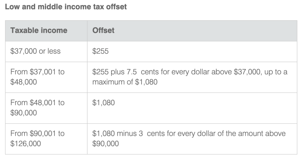 Here's how much you'll get under the LMITO. (Source: ATO)