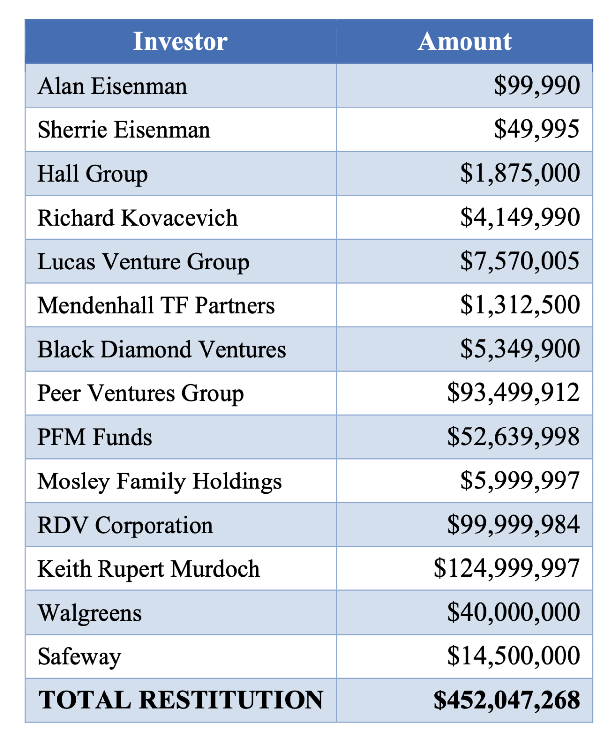 Losses for investors defrauded by Theranos.