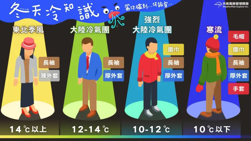 ▲一圖快速看懂冷空氣穿法。（圖／取自「天氣風險 WeatherRisk」粉專）