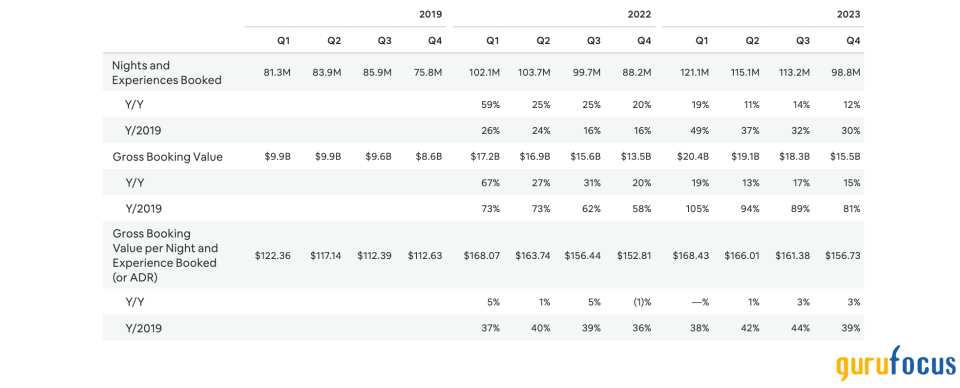 Airbnb Is at an Inflection Point as Travel Demand Returns