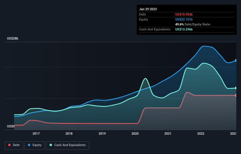 debt-equity-history-analysis