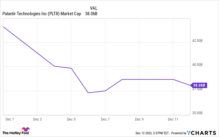 PLTR Market Cap Chart