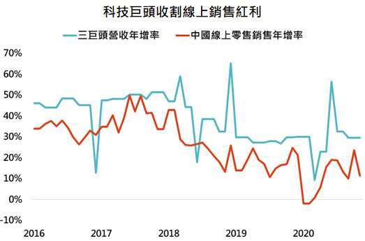 資料來源：Bloomberg，「鉅亨買基金」整理，三巨頭為阿里巴巴、騰訊與京東，資料日期:2021/1/8。此資料僅為歷史數據模擬回測，不為未來投資獲利之保證，在不同指數走勢、比重與期間下，可能得到不同數據結果。