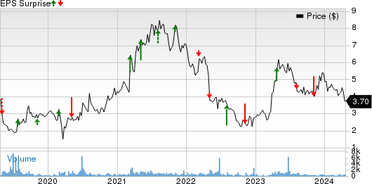 Harvard Bioscience, Inc. Price and EPS Surprise