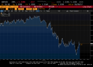 Pound hits seven-week low and European shares slip after German factory orders suffer worst month since financial crisis