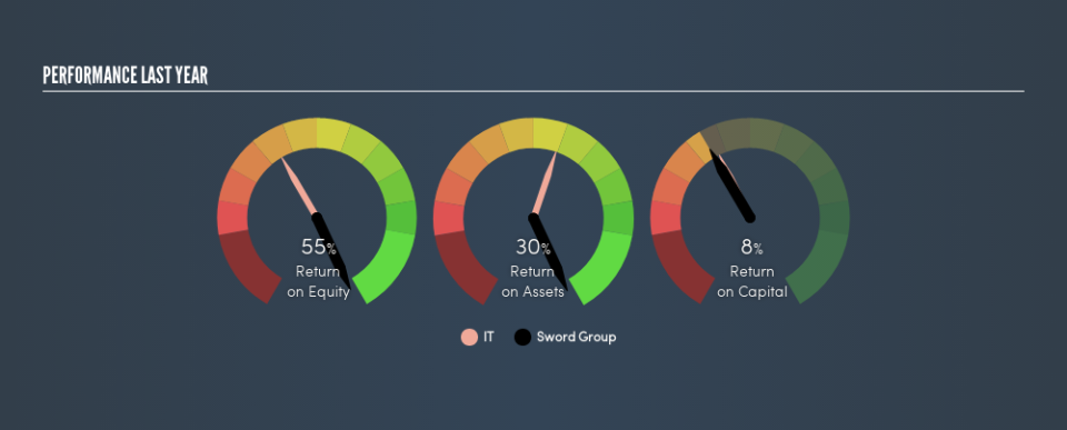 ENXTPA:SWP Past Revenue and Net Income, May 17th 2019