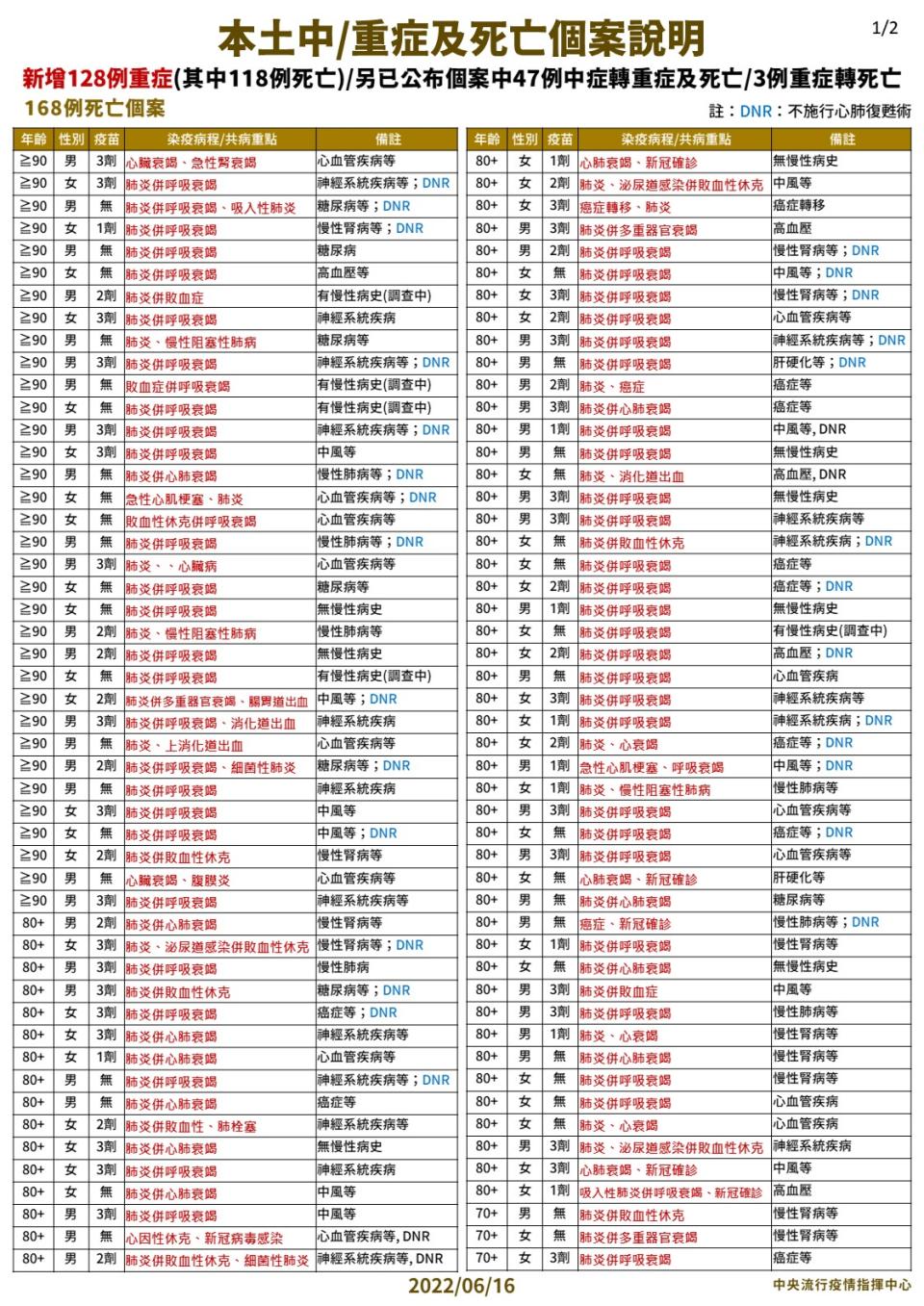 4 0616 本土中重度及死亡個案說明 1