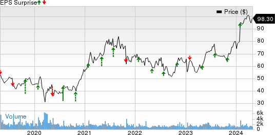 CommVault Systems, Inc. Price and EPS Surprise