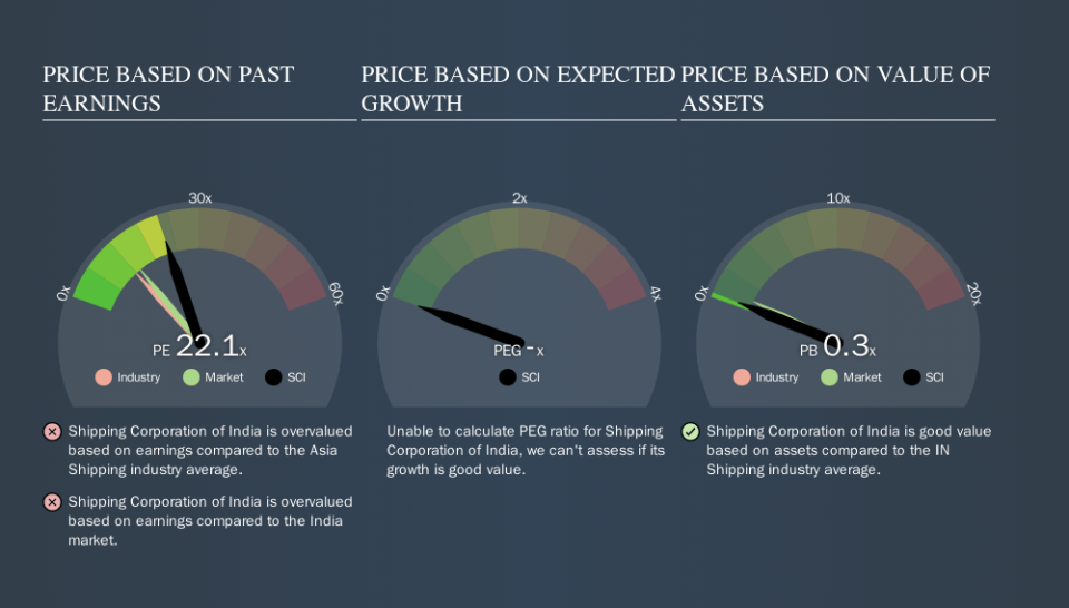 NSEI:SCI Price Estimation Relative to Market, October 20th 2019