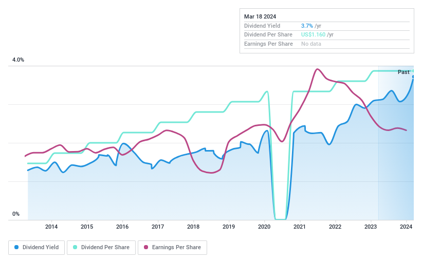 NYSE:SMP Dividend History as at Mar 2024