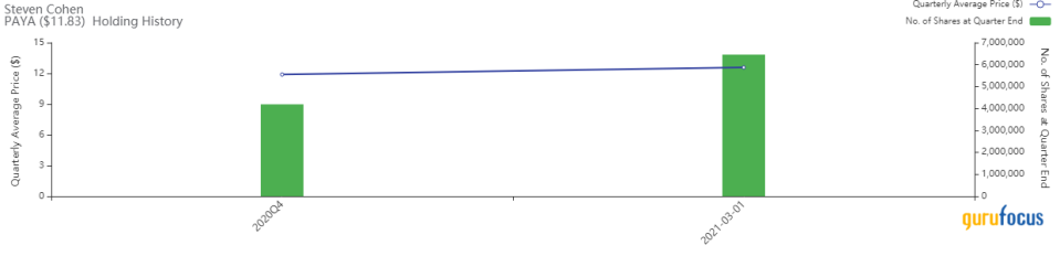 Steven Cohen Plunges Into Paya Holdings
