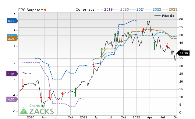 Price, Consensus and EPS Surprise Chart for GDEN