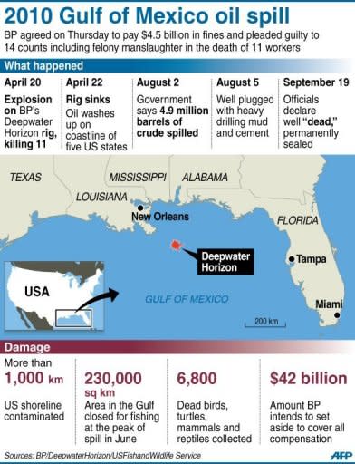 Graphic fact file on the 2010 Gulf of Mexico oil spill that contaminated more than 1,000 km of US shoreline