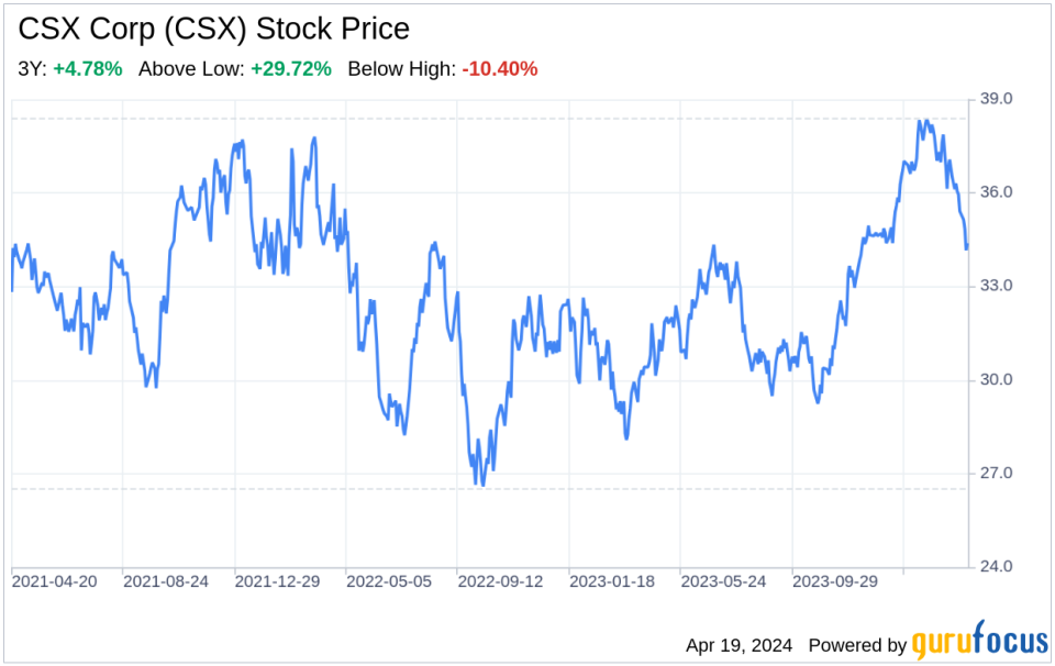 Decoding CSX Corp (CSX): A Strategic SWOT Insight