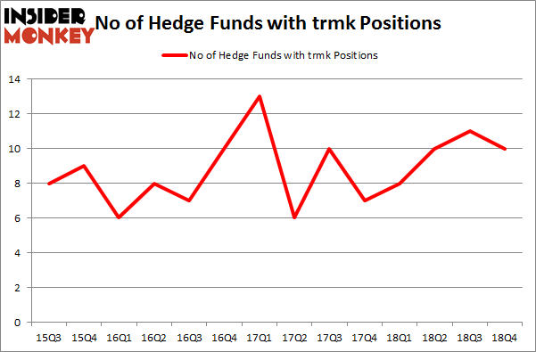 No of Hedge Funds with TRMK Positions