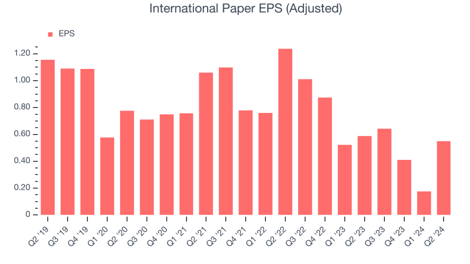 International Paper EPS (Adjusted)