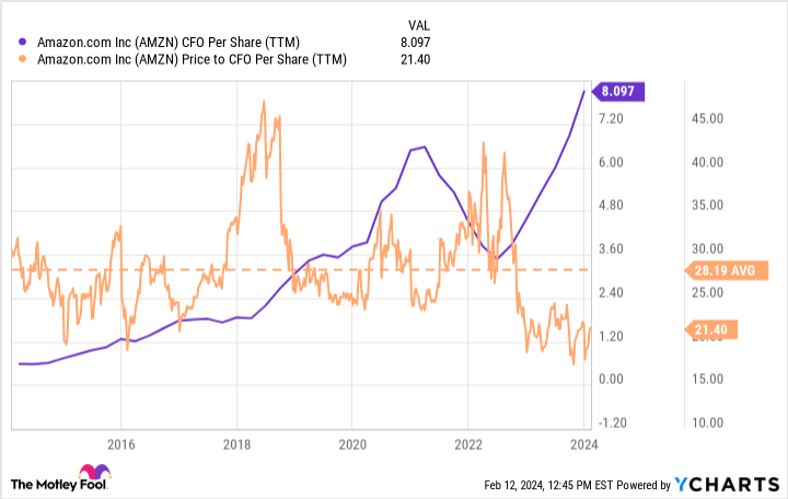 AMZN CFO Per Share (TTM) Chart