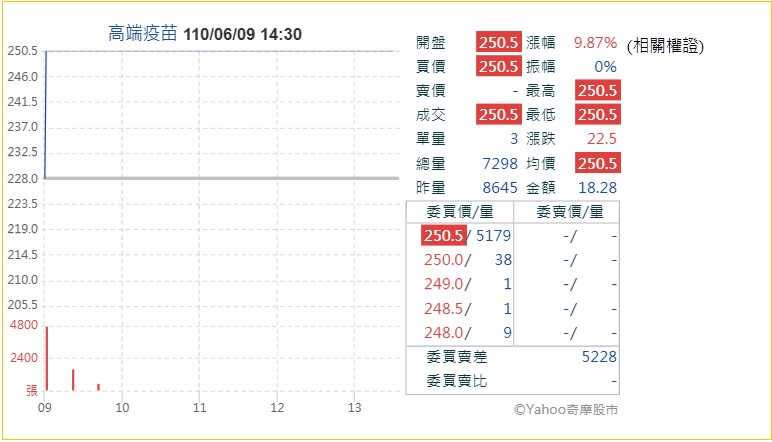 高端疫苗6月9日股價走勢。（圖／翻攝雅虎奇摩網站）