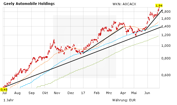 Geely-Aktie klettert auf neues Allzeithoch und zeigt Daimler, BMW und Co die Rücklichter