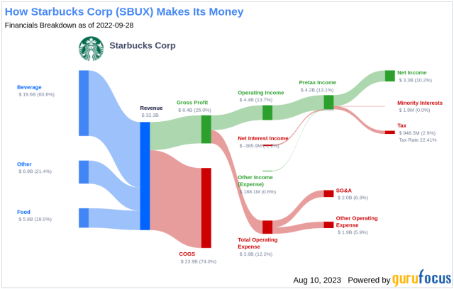 Why Starbucks (SBUX) Is Desperate to Reduce Your Coffee Wait Time -  Bloomberg