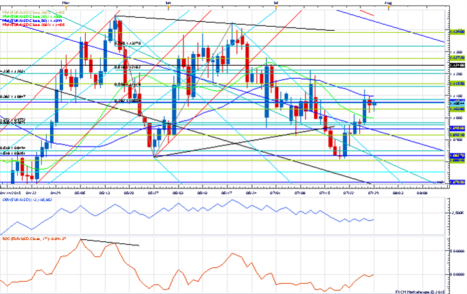 Price & Time: Calm Before the Storm?