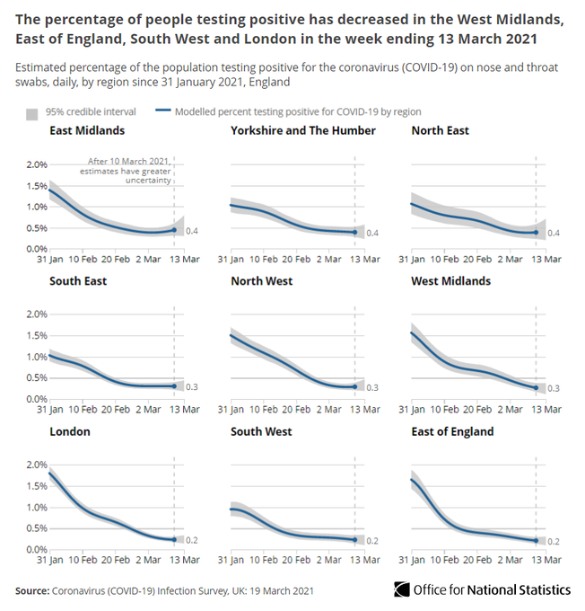 ONS data suggestsCOVID cases could be on the rise in the East Midlands (ONS)