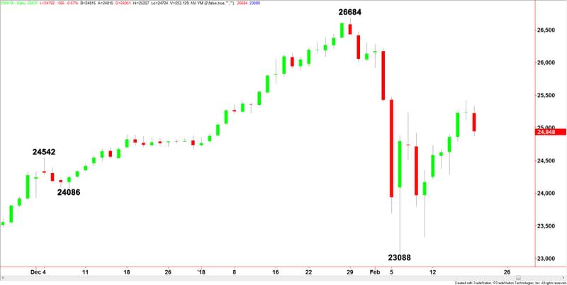 E-mini Dow Jones Industrial Average