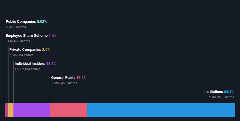 ownership-breakdown