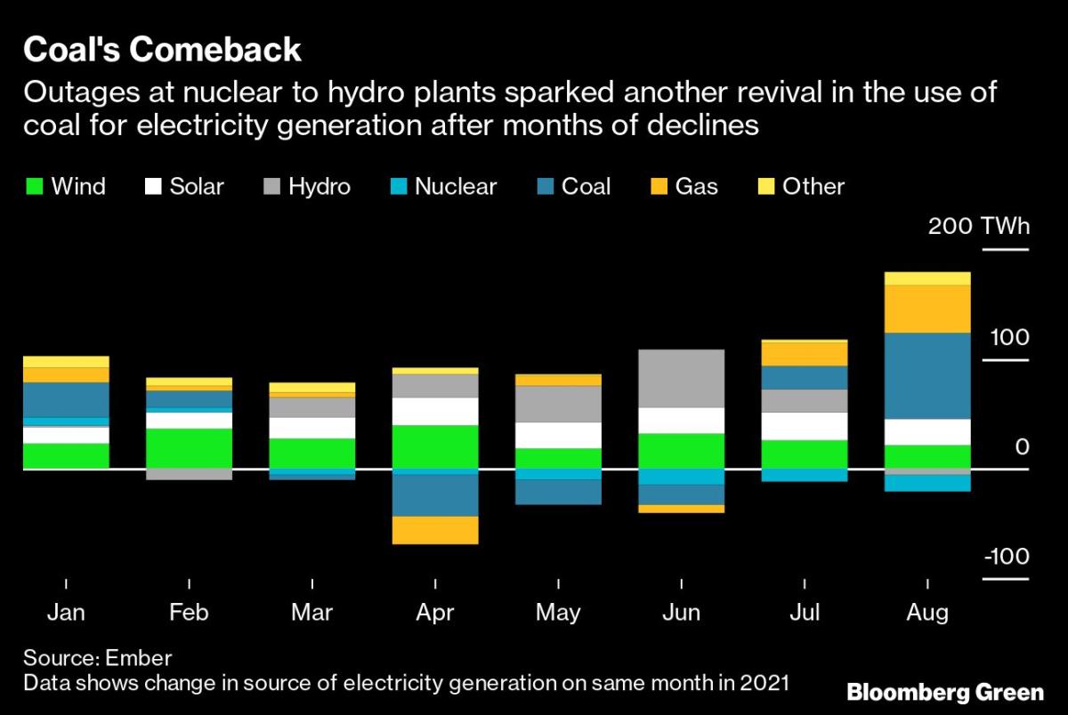 Coal Was Meant to Be History. Instead, Its Use Is Soaring