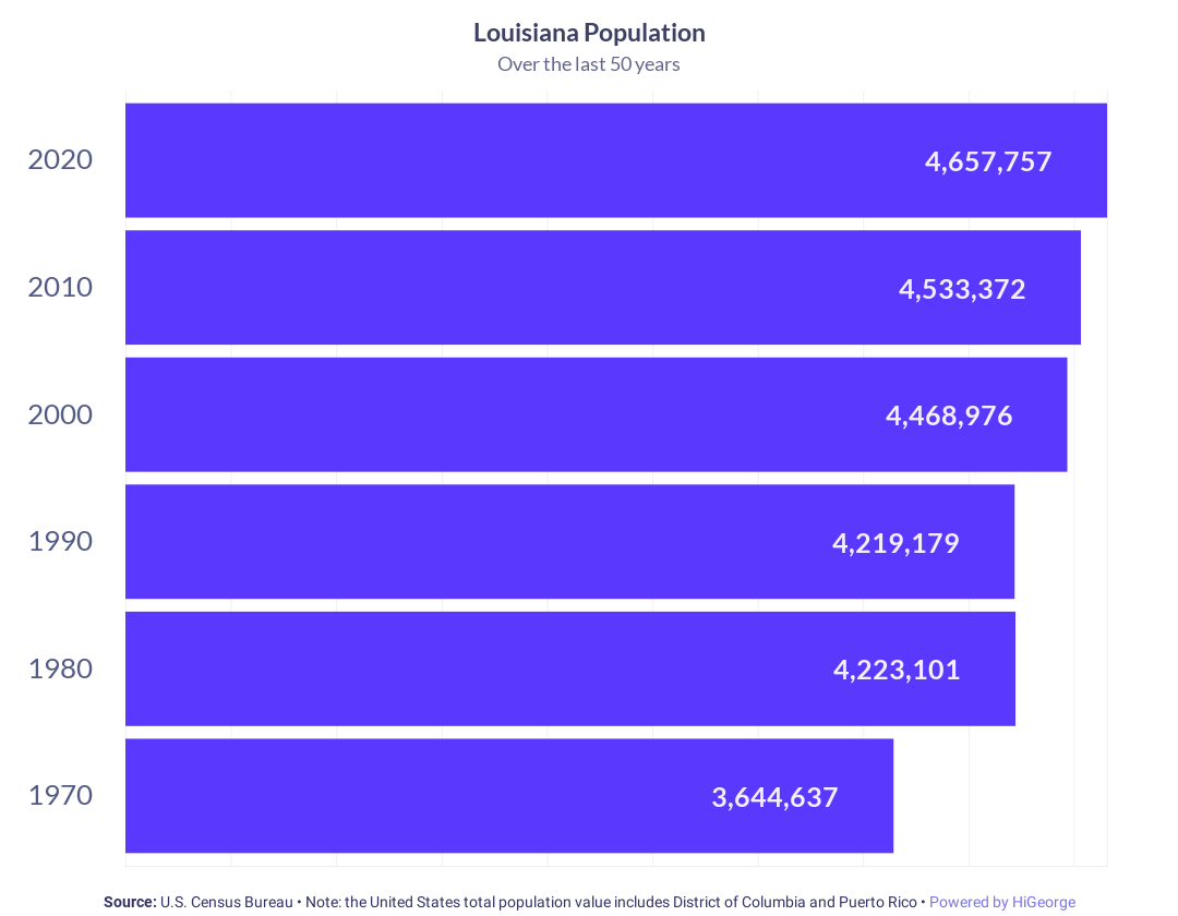 Louisiana Population Growth